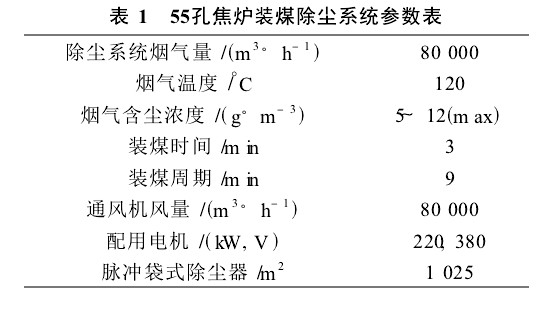 55孔焦爐裝煤除塵系統所要捕集的煙氣量及有關參數如表1。