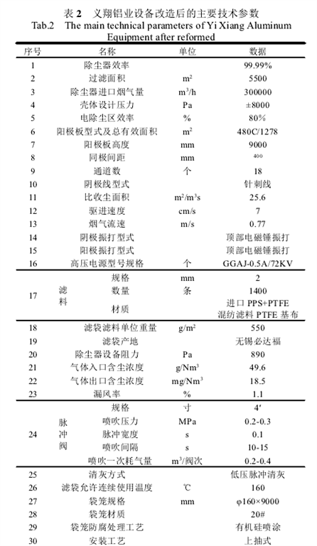 表2義翔鋁業設備改造后的主要技術參數