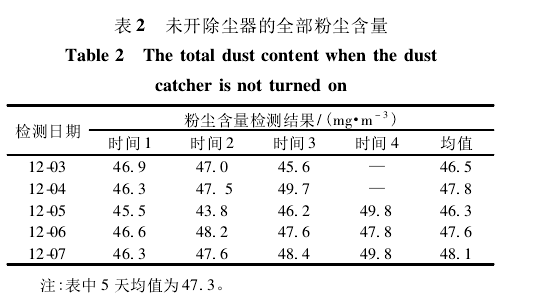 表2未開除塵器的全部粉塵含量