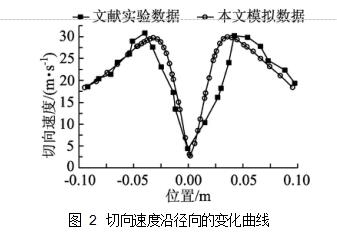 圖 2	切向速度沿徑向的變化曲線