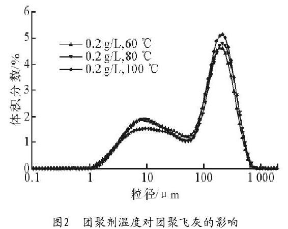 圖2　團聚劑溫度對團聚飛灰的影響