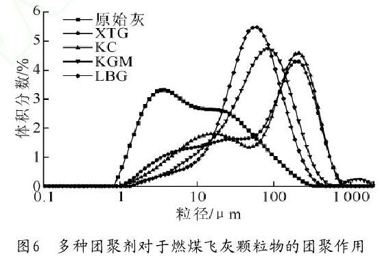 圖6　多種團聚劑對于燃煤飛灰顆粒物的團聚作用